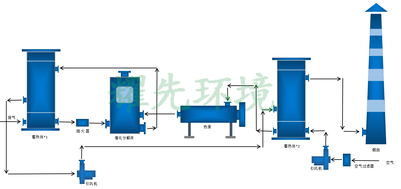 rco催化燃燒設備