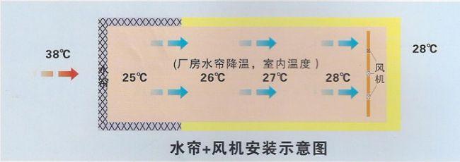 水簾風(fēng)機系統(tǒng)