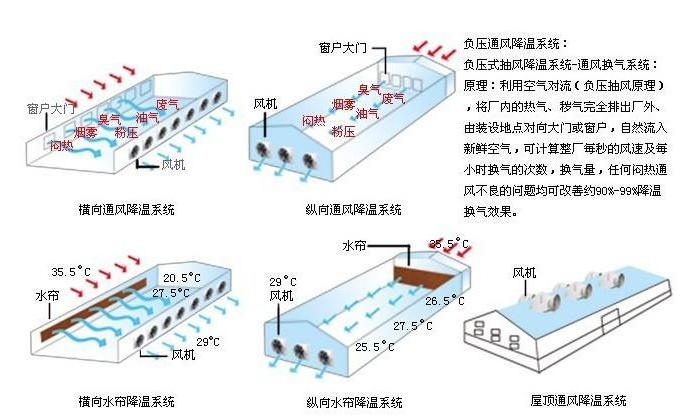 水簾風(fēng)機系統(tǒng)