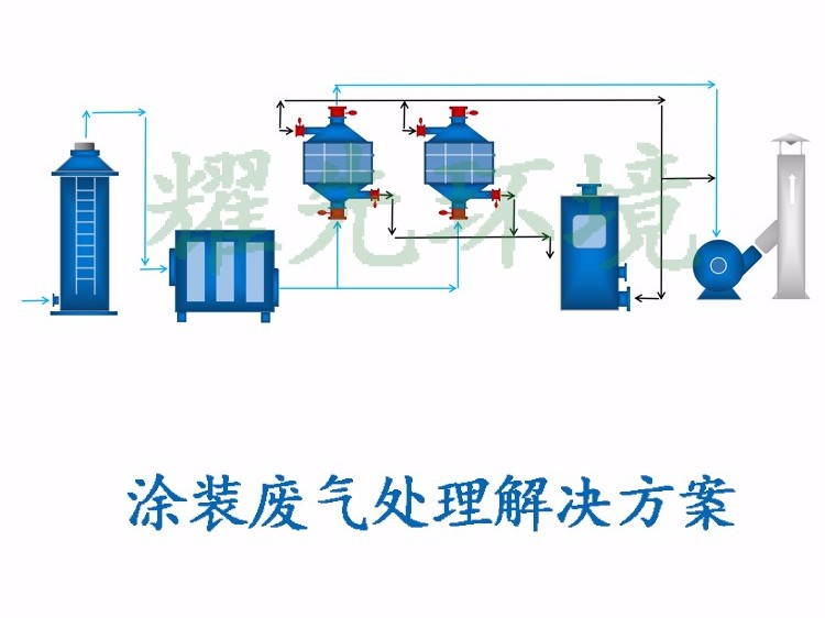 油漆、涂裝廢氣處理方案_副本