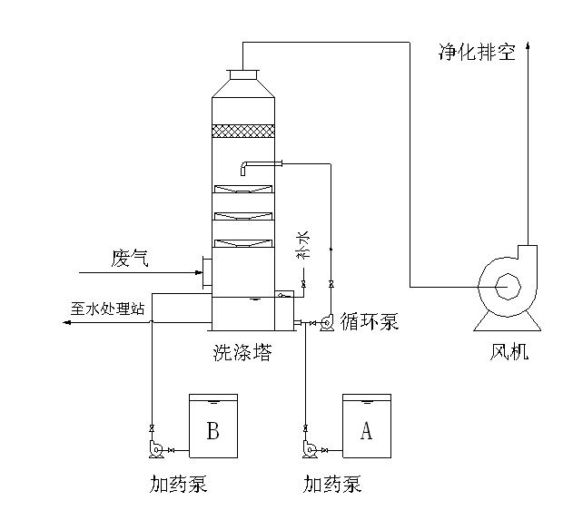 多級(jí)洗滌塔